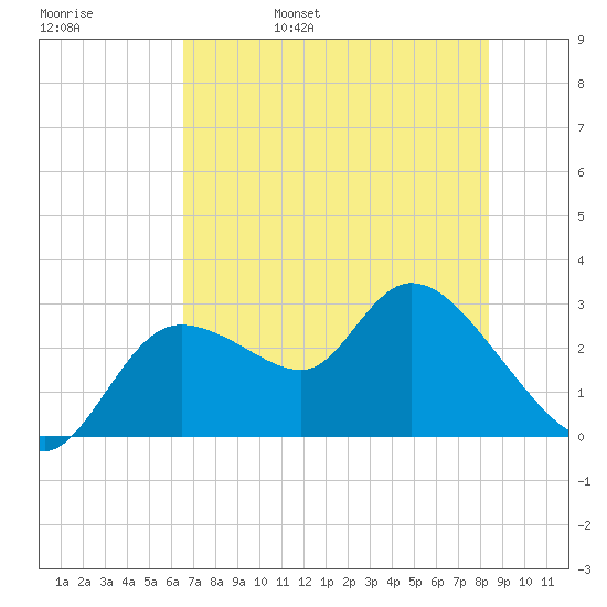 Bayport tide chart for Sunday, May 30, 2021