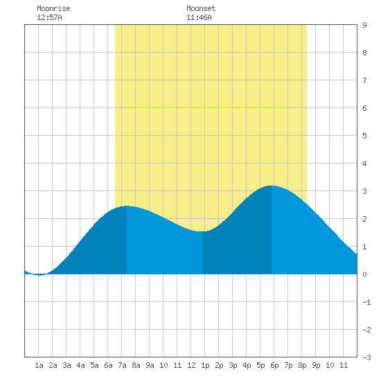 Bayport tide chart for Monday, May 31, 2021