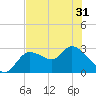 Bayport tide chart for Monday, May 31, 2021