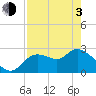Bayport tide chart for Monday, May 3, 2021