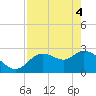 Bayport tide chart for Tuesday, May 4, 2021