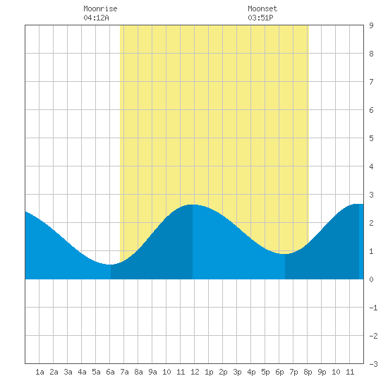 Bayport tide chart for Thursday, May 6, 2021