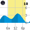 Bayport tide chart for Thursday, June 10, 2021