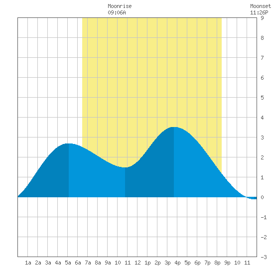 Bayport tide chart for Sunday, June 13, 2021