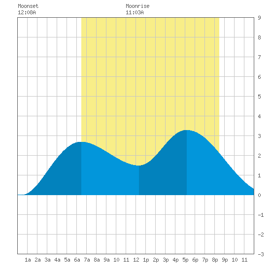 Bayport tide chart for Tuesday, June 15, 2021