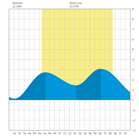 Bayport tide chart for Wednesday, June 16, 2021