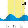 Bayport tide chart for Friday, June 18, 2021