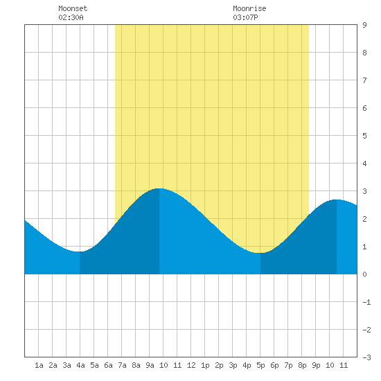 Bayport tide chart for Saturday, June 19, 2021