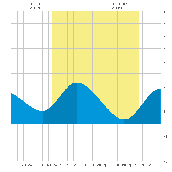 Bayport tide chart for Sunday, June 20, 2021