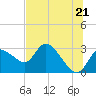Bayport tide chart for Monday, June 21, 2021