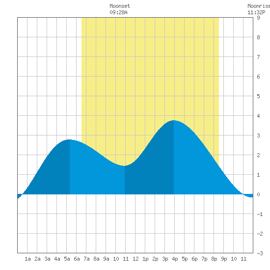 Bayport tide chart for Sunday, June 27, 2021