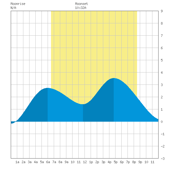 Bayport tide chart for Monday, June 28, 2021