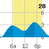 Bayport tide chart for Monday, June 28, 2021