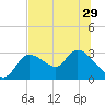 Bayport tide chart for Tuesday, June 29, 2021