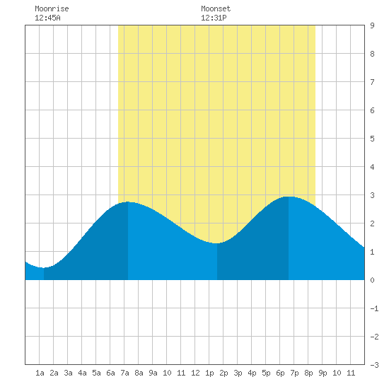 Bayport tide chart for Wednesday, June 30, 2021