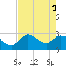 Bayport tide chart for Thursday, June 3, 2021