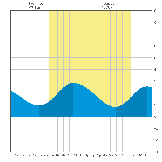 Bayport tide chart for Friday, June 4, 2021