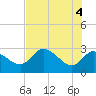 Bayport tide chart for Friday, June 4, 2021
