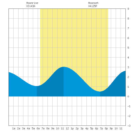 Bayport tide chart for Saturday, June 5, 2021