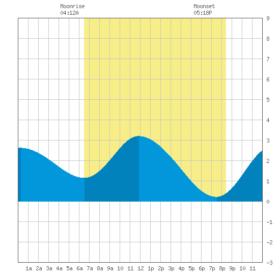 Bayport tide chart for Sunday, June 6, 2021