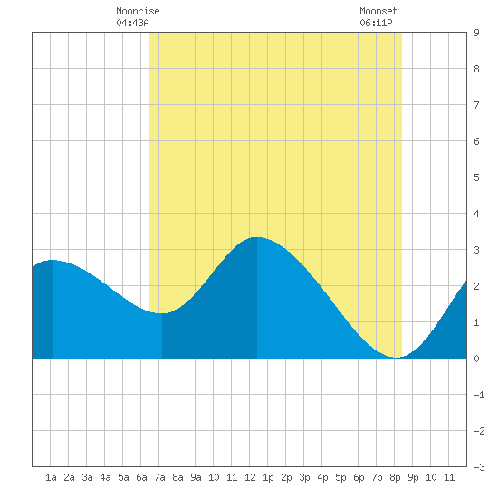 Bayport tide chart for Monday, June 7, 2021