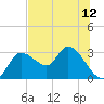 Bayport tide chart for Monday, July 12, 2021