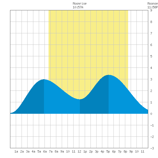 Bayport tide chart for Wednesday, July 14, 2021