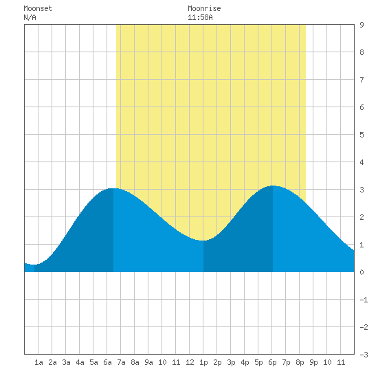 Bayport tide chart for Thursday, July 15, 2021