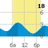 Bayport tide chart for Sunday, July 18, 2021