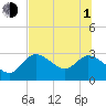 Bayport tide chart for Thursday, July 1, 2021