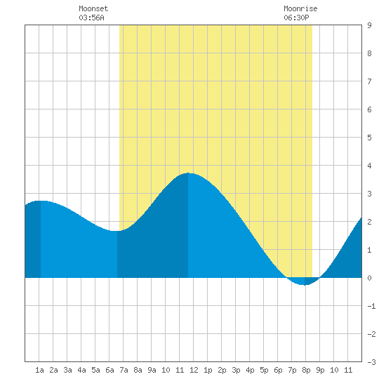 Bayport tide chart for Wednesday, July 21, 2021
