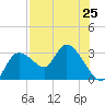 Bayport tide chart for Sunday, July 25, 2021