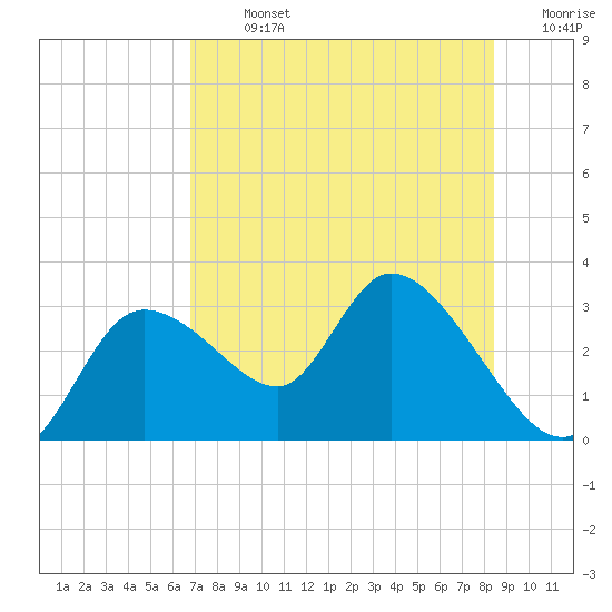 Bayport tide chart for Monday, July 26, 2021