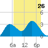 Bayport tide chart for Monday, July 26, 2021