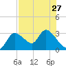 Bayport tide chart for Tuesday, July 27, 2021