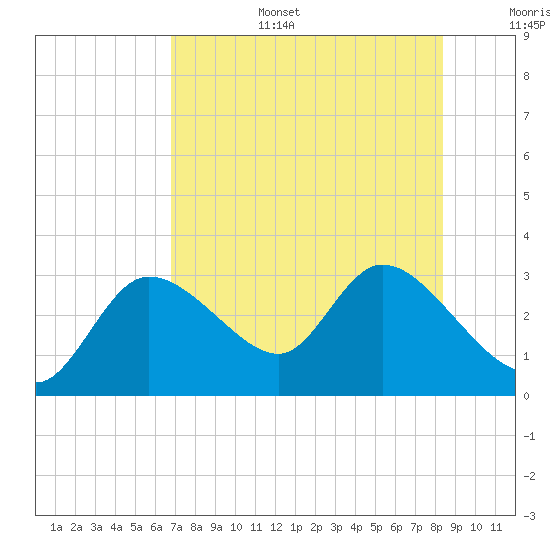 Bayport tide chart for Wednesday, July 28, 2021