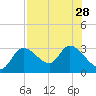 Bayport tide chart for Wednesday, July 28, 2021