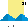 Bayport tide chart for Thursday, July 29, 2021