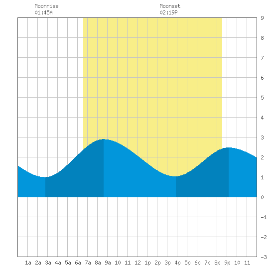 Bayport tide chart for Friday, July 2, 2021