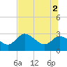 Bayport tide chart for Friday, July 2, 2021