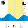 Bayport tide chart for Saturday, July 31, 2021