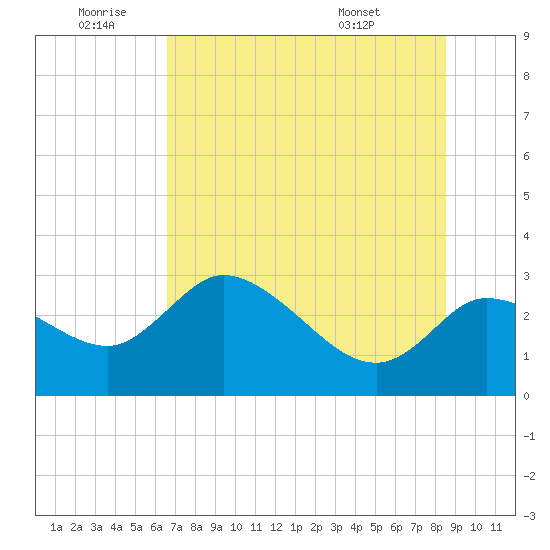 Bayport tide chart for Saturday, July 3, 2021