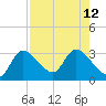 Bayport tide chart for Thursday, August 12, 2021