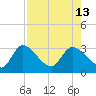 Bayport tide chart for Friday, August 13, 2021