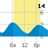 Bayport tide chart for Saturday, August 14, 2021