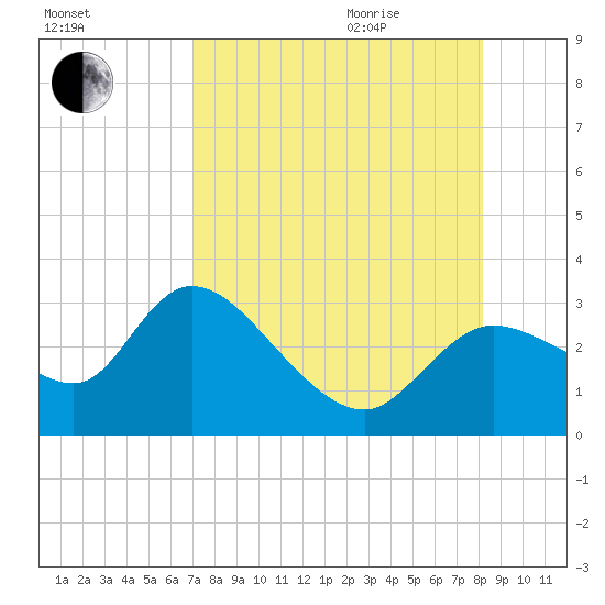 Bayport tide chart for Sunday, August 15, 2021
