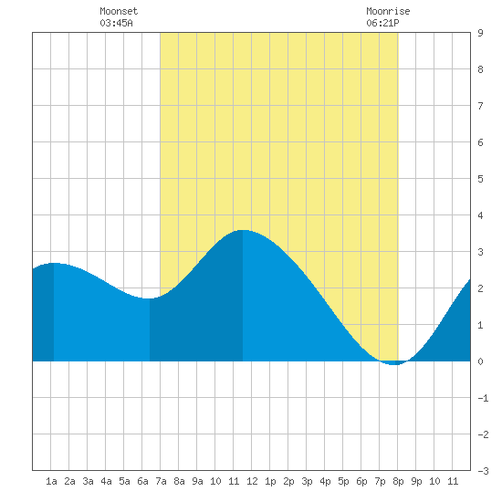 Bayport tide chart for Thursday, August 19, 2021
