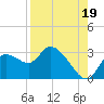 Bayport tide chart for Thursday, August 19, 2021