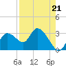 Bayport tide chart for Saturday, August 21, 2021