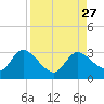 Bayport tide chart for Friday, August 27, 2021